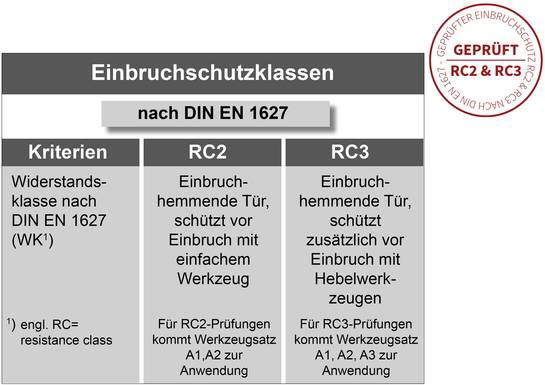 csm_Tabelle_Einbruchschutzklassen_170124_e0f070be6e